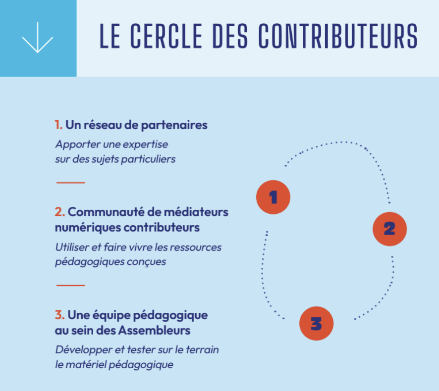 Le cercle des contributeurs - Fabrique à communs pédagogiques